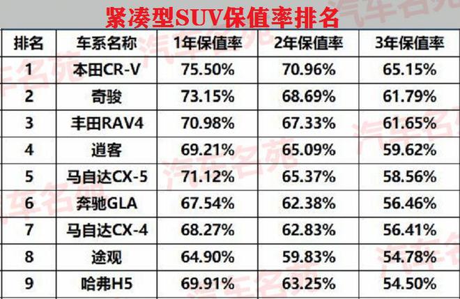 2022suv汽车保值率排行_中国汽车suv零整比排行_大型suv哪款保值