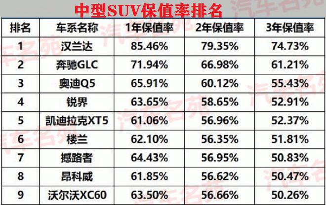 大型suv哪款保值_2022suv汽车保值率排行_中国汽车suv零整比排行