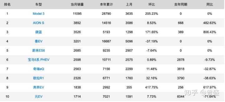 suv销量排行_美国suv销量排行榜2022_6月份suv销量排行2015