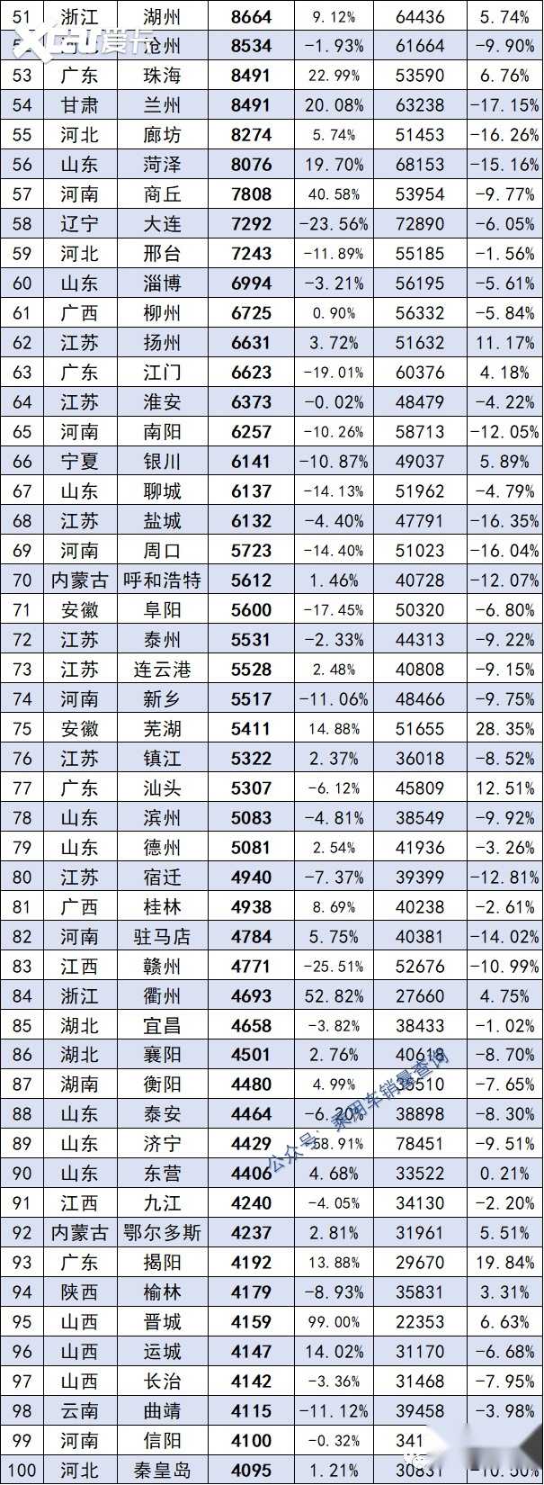 9月全国城市汽车销量榜出炉：杭州进前4，重庆第9，成都掉出前十