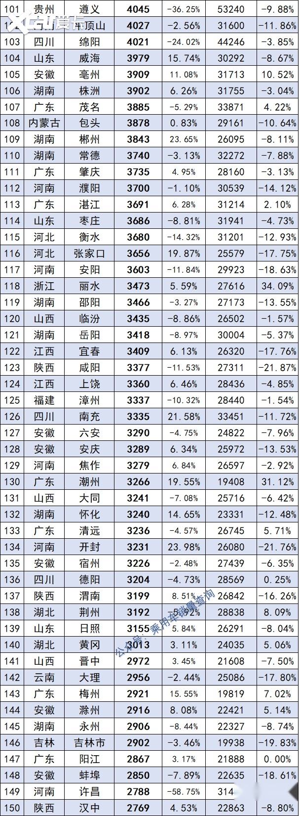 9月全国城市汽车销量榜出炉：杭州进前4，重庆第9，成都掉出前十