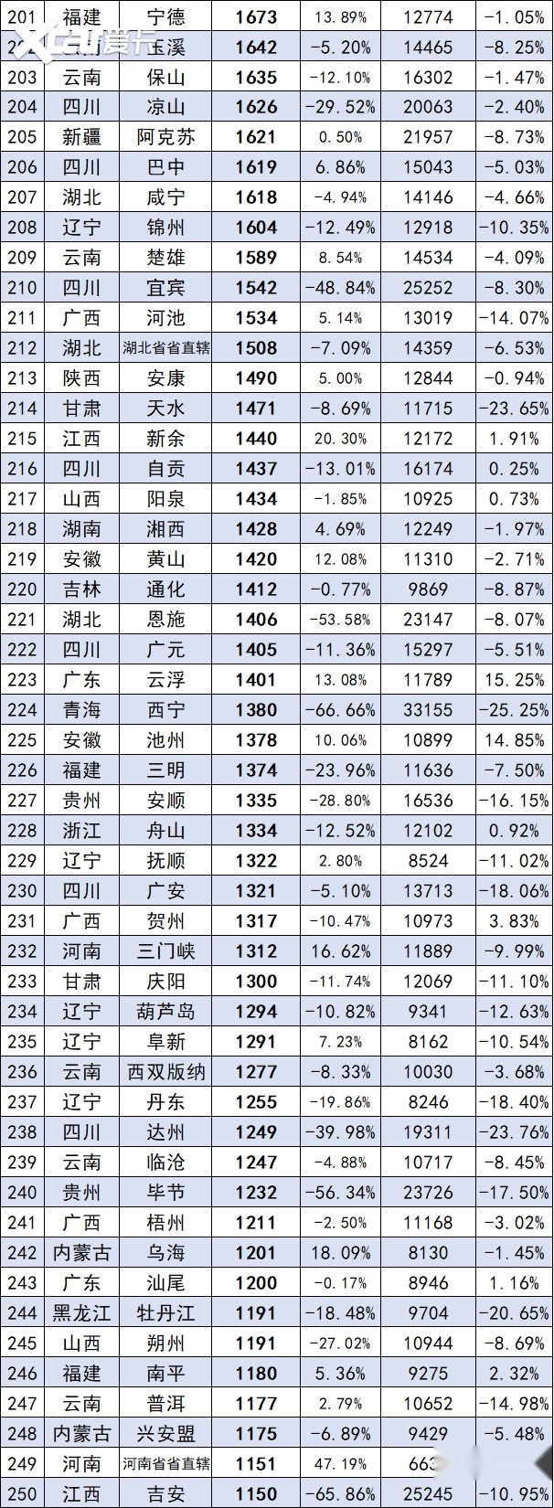 9月全国城市汽车销量榜出炉：杭州进前4，重庆第9，成都掉出前十