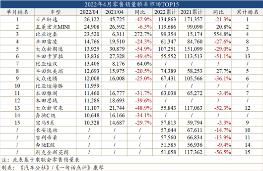 2022年4月轿车销量排行榜_2017年2月suv销量排行_2018年9月suv销量排行