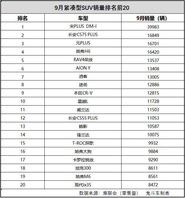 2022十大suv销量排行榜_suv销量榜_5月suv销量完整榜2018