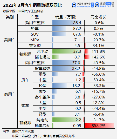 2018年4月b级销量排行_2018年3月suv销量排行_2022年3月中型轿车销量排行榜