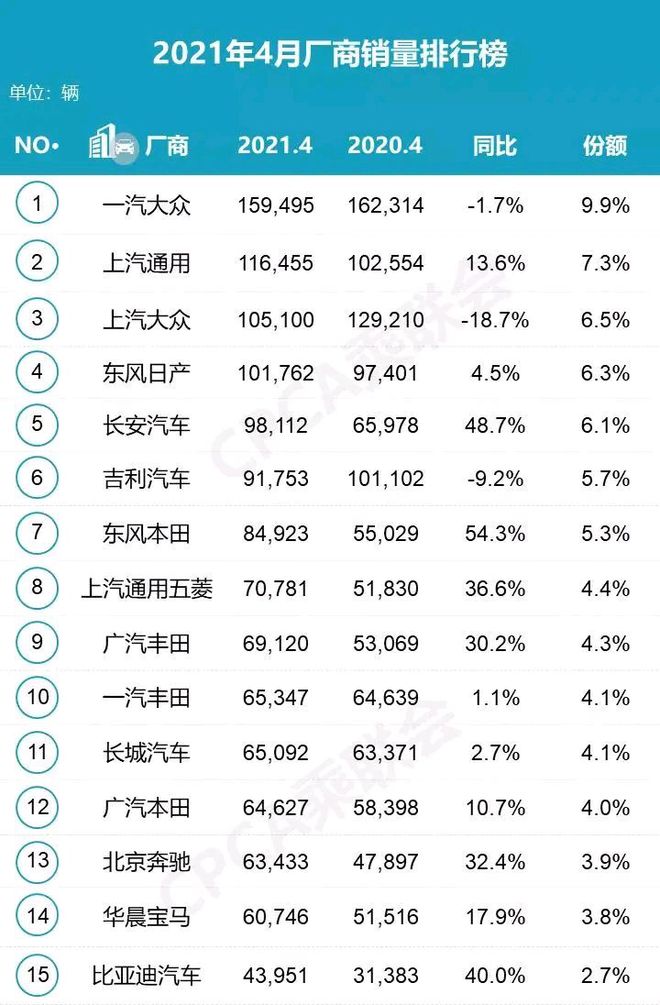 2022年4月轿车销量排行榜出炉_2018年3月suv销量排行_2018年12月suv销量排行