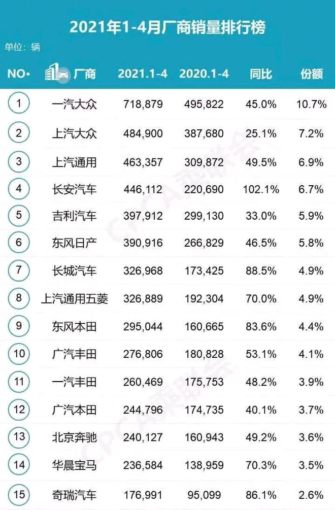 2018年3月suv销量排行_2018年12月suv销量排行_2022年4月轿车销量排行榜出炉