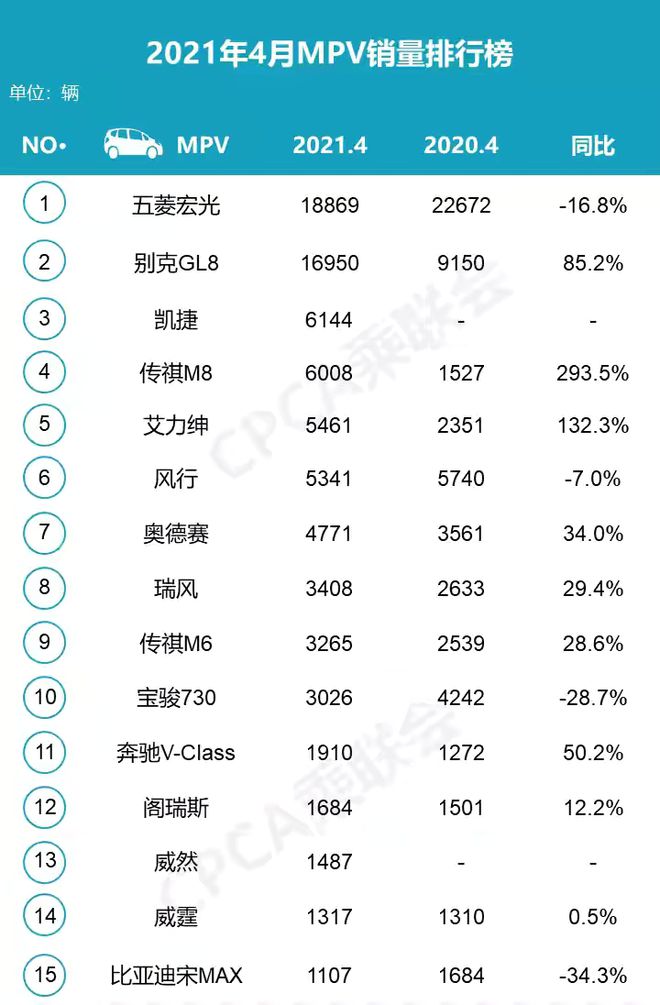 2018年12月suv销量排行_2022年4月轿车销量排行榜出炉_2018年3月suv销量排行