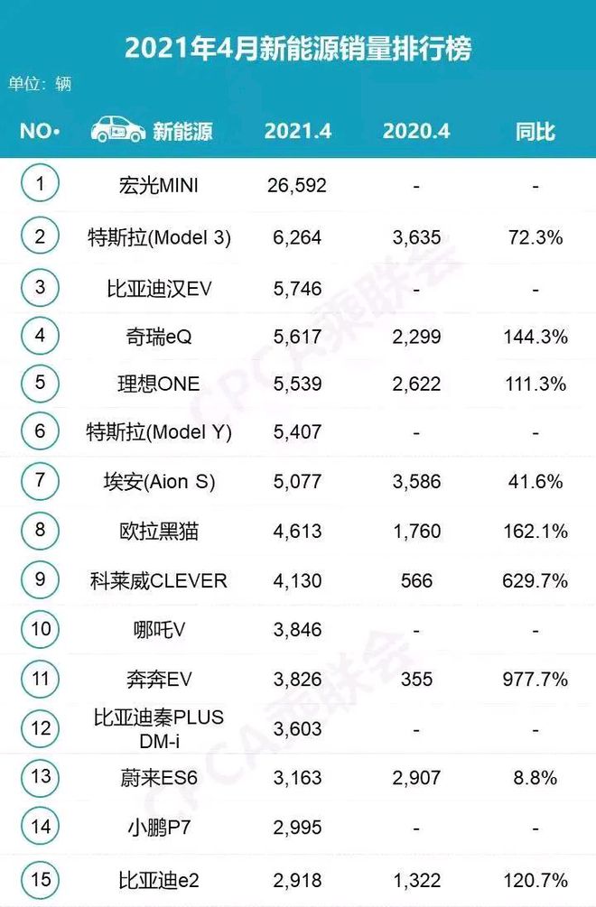 2022年4月轿车销量排行榜出炉_2018年12月suv销量排行_2018年3月suv销量排行