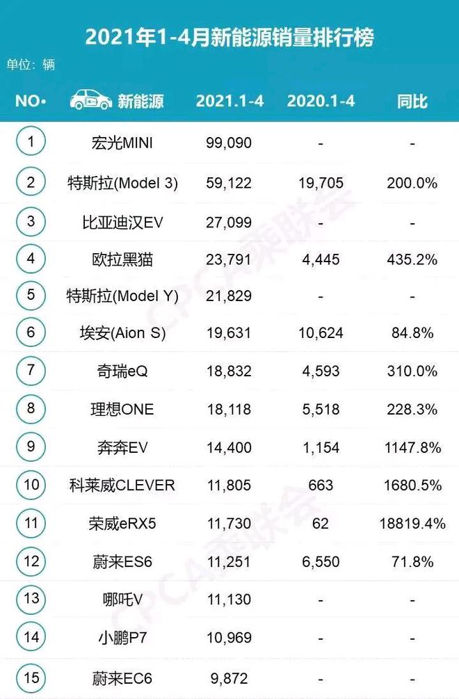 2018年12月suv销量排行_2022年4月轿车销量排行榜出炉_2018年3月suv销量排行