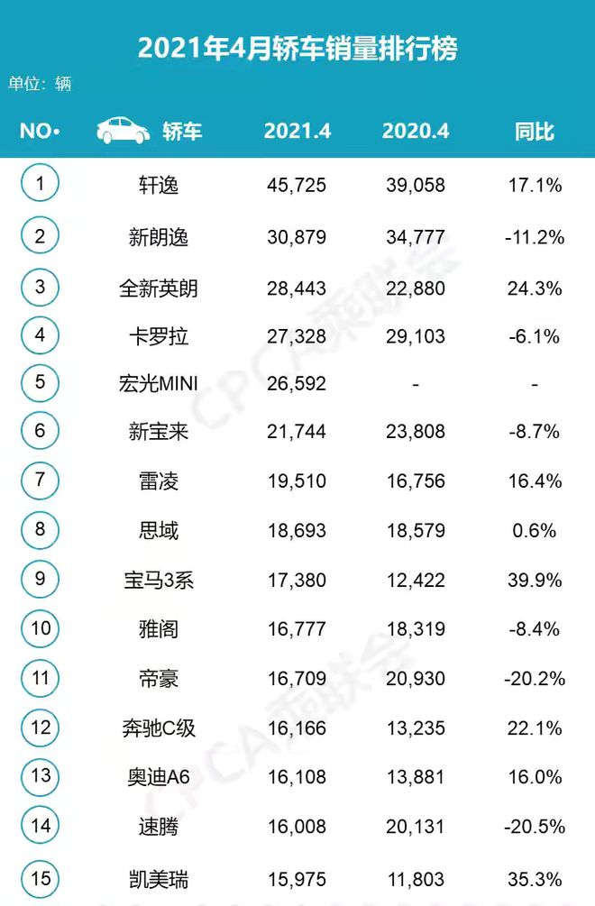 2018年3月suv销量排行_2022年4月轿车销量排行榜出炉_2018年12月suv销量排行