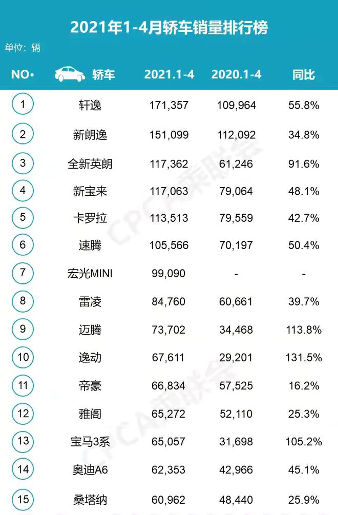 2018年3月suv销量排行_2018年12月suv销量排行_2022年4月轿车销量排行榜出炉