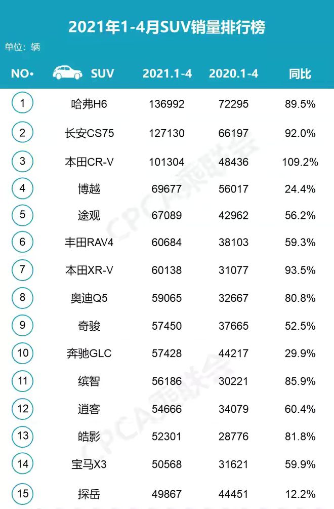 2022年4月轿车销量排行榜出炉_2018年12月suv销量排行_2018年3月suv销量排行