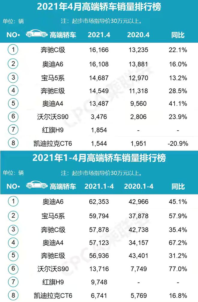 2022年4月轿车销量排行榜出炉_2018年3月suv销量排行_2018年12月suv销量排行