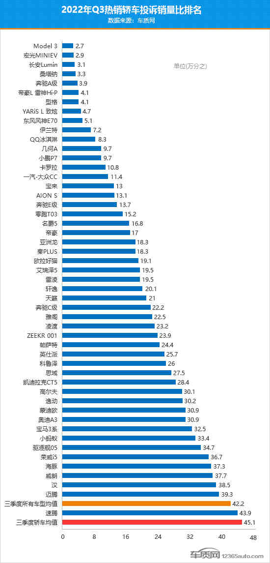 2022年三季度热销轿车投诉销量比排行