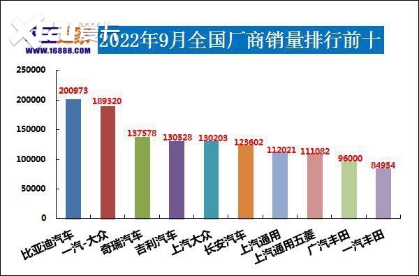 2022年9月汽车销量排行榜 比亚迪卫冕东风日产跌出前十