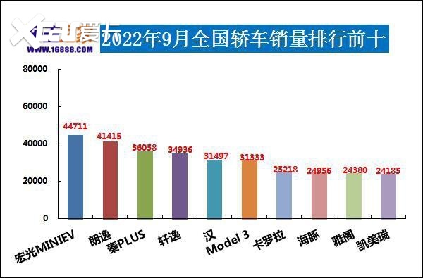 2022年9月汽车销量排行榜 比亚迪卫冕东风日产跌出前十