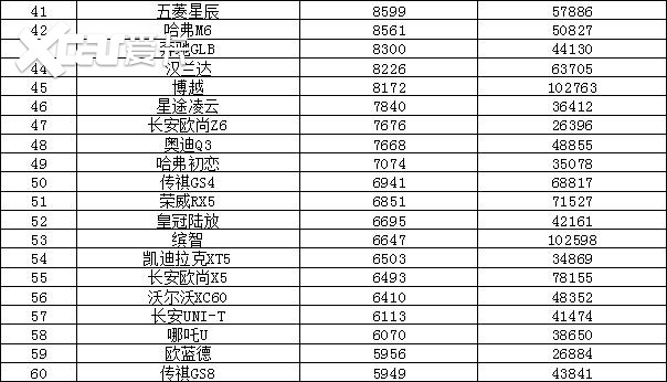 2022年9月汽车销量排行榜 比亚迪卫冕东风日产跌出前十