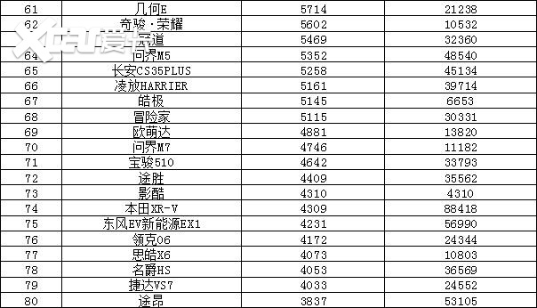 2022年9月汽车销量排行榜 比亚迪卫冕东风日产跌出前十