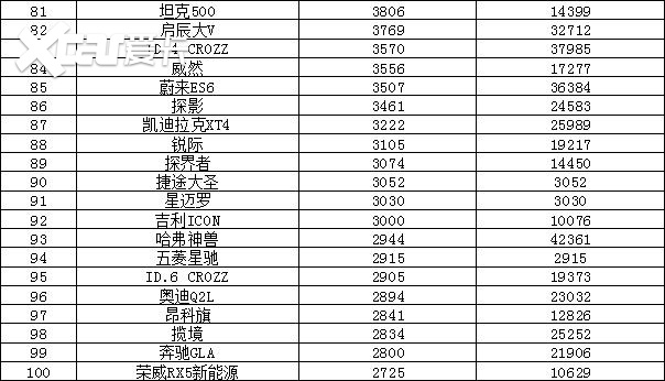 2022年9月汽车销量排行榜 比亚迪卫冕东风日产跌出前十