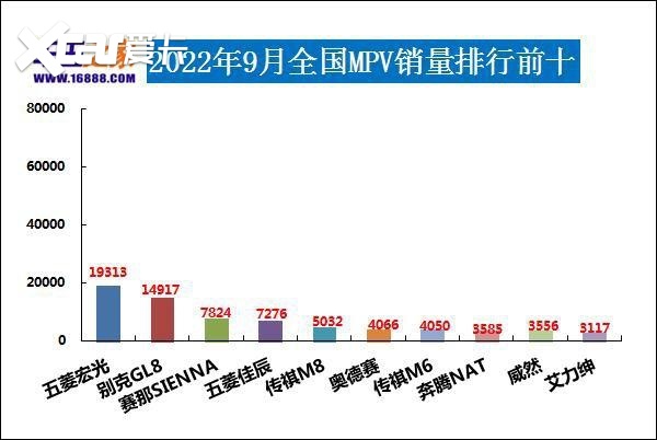 2022年9月汽车销量排行榜 比亚迪卫冕东风日产跌出前十