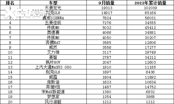 2022年9月汽车销量排行榜 比亚迪卫冕东风日产跌出前十