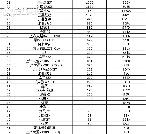 2022年9月汽车销量排行榜 比亚迪卫冕东风日产跌出前十