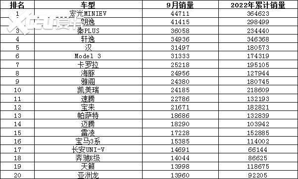 2022年9月汽车销量排行榜 比亚迪卫冕东风日产跌出前十