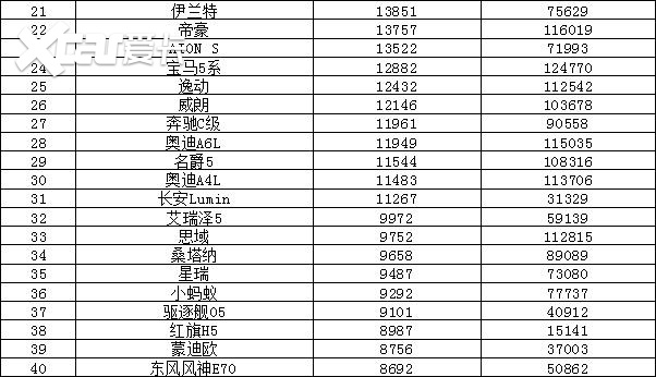 2022年9月汽车销量排行榜 比亚迪卫冕东风日产跌出前十