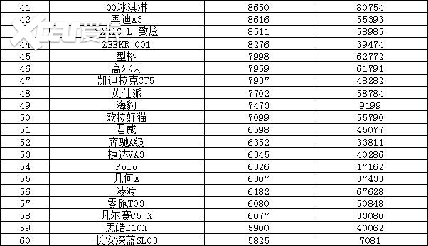 2022年9月汽车销量排行榜 比亚迪卫冕东风日产跌出前十