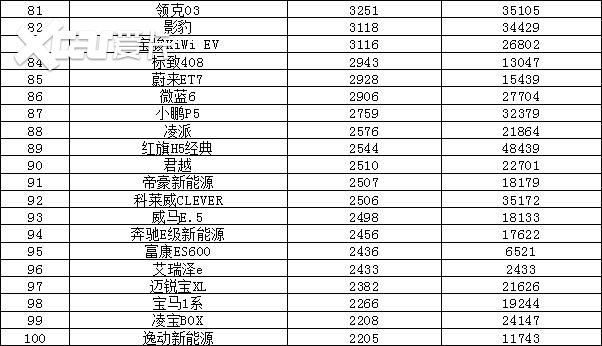 2022年9月汽车销量排行榜 比亚迪卫冕东风日产跌出前十