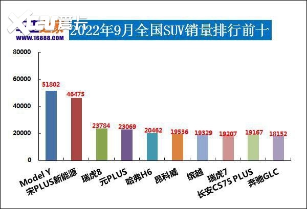 2022年9月汽车销量排行榜 比亚迪卫冕东风日产跌出前十