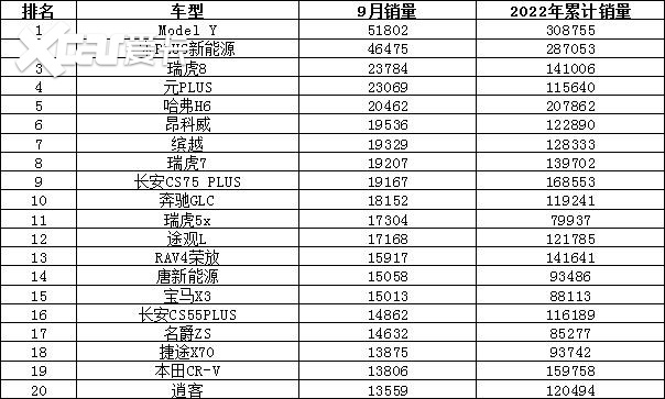 2022年9月汽车销量排行榜 比亚迪卫冕东风日产跌出前十