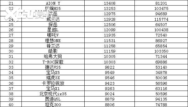 2022年9月汽车销量排行榜 比亚迪卫冕东风日产跌出前十