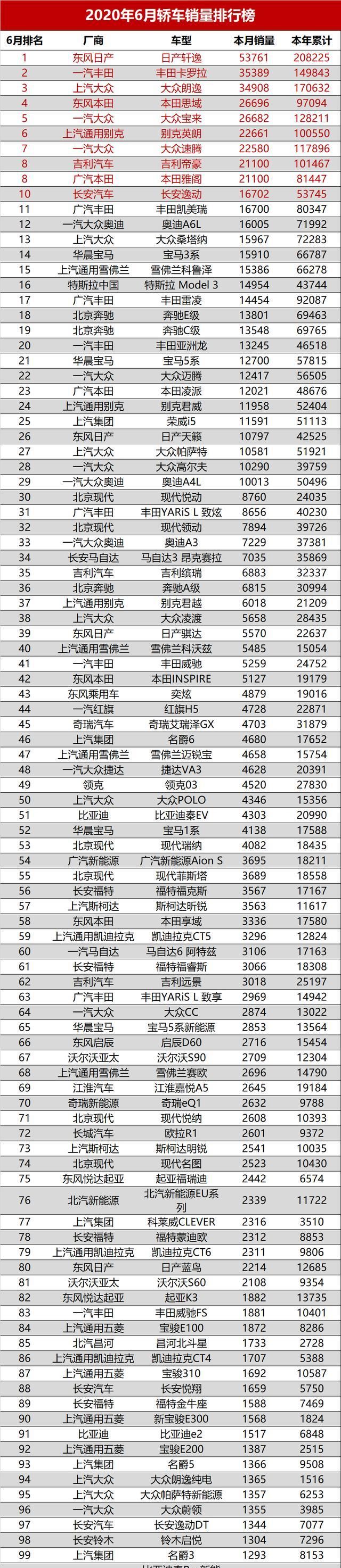 2020年6月汽车销量排名总榜，6月汽车销量排行榜完整榜单2020