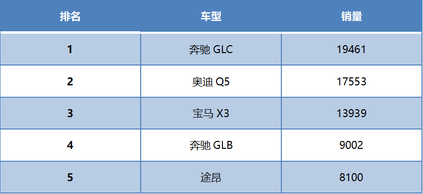 g榜销量排行_2022.3月汽车销量排行榜_2017年2月suv销量排行