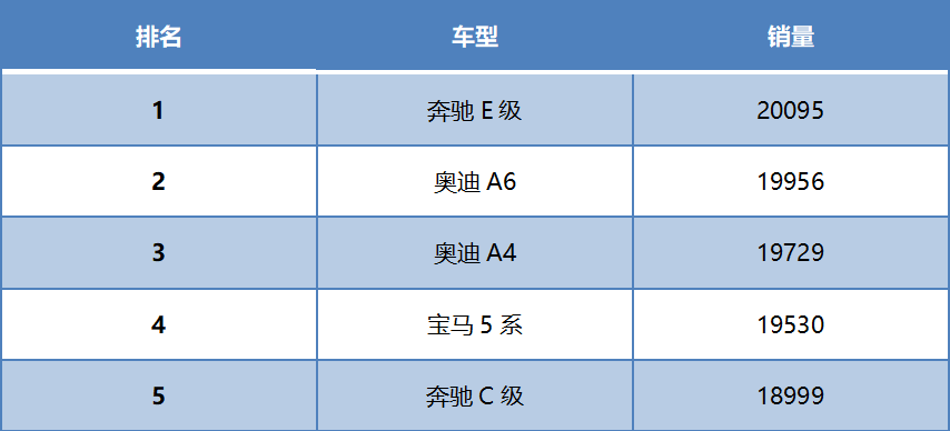 2022.3月汽车销量排行榜_2017年2月suv销量排行_g榜销量排行