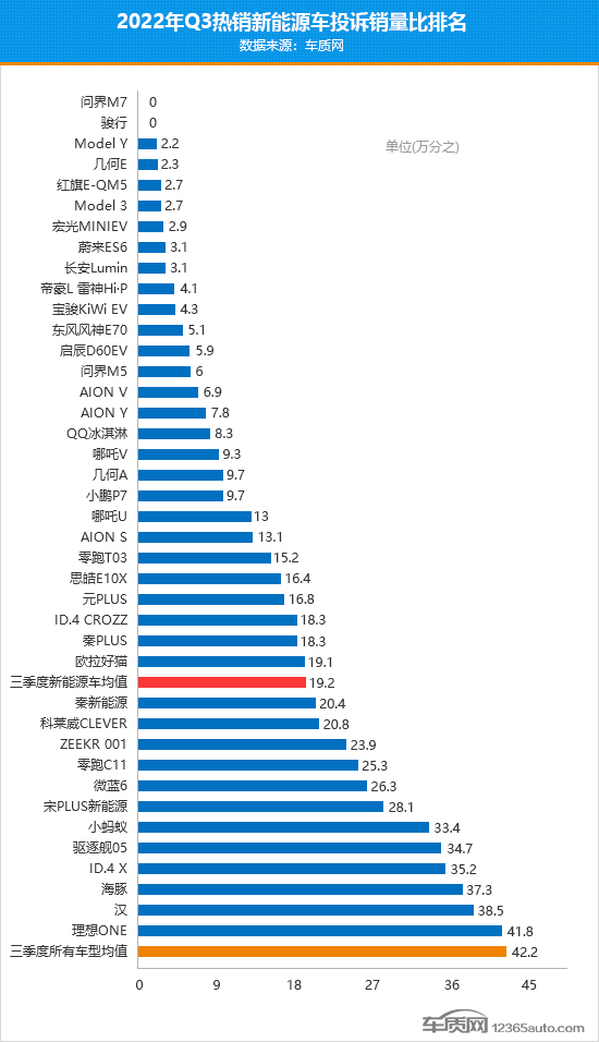 2022年三季度热销新能源车投诉销量比排行