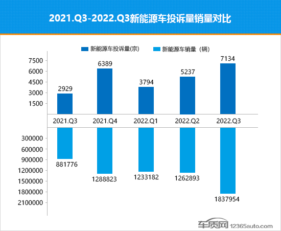 2022年三季度热销新能源车投诉销量比排行