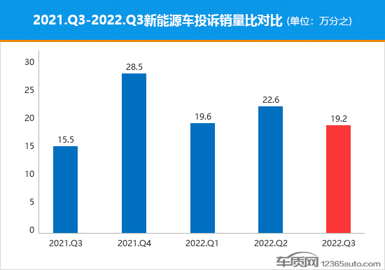 2022年三季度热销新能源车投诉销量比排行