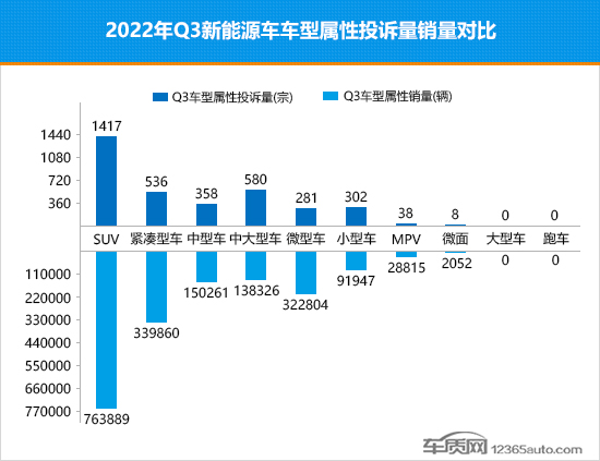 2022年三季度热销新能源车投诉销量比排行