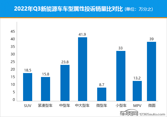 2022年三季度热销新能源车投诉销量比排行