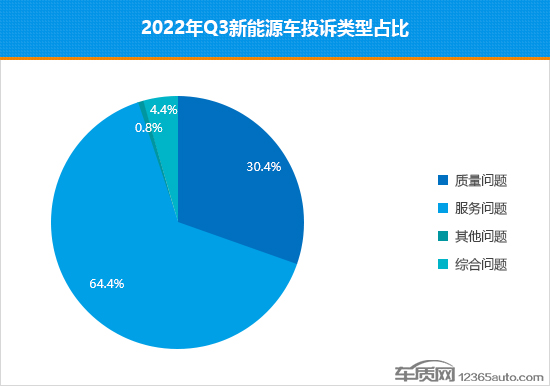 2022年三季度热销新能源车投诉销量比排行