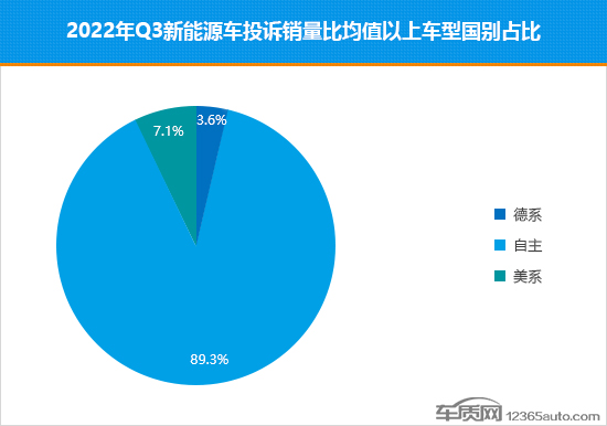 2022年三季度热销新能源车投诉销量比排行