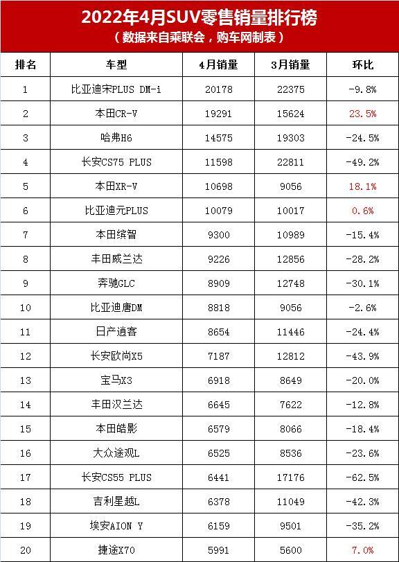 2019年3月份suv销量排行_汽车2022年4月份销量排行榜_19年1月份suv销量排行