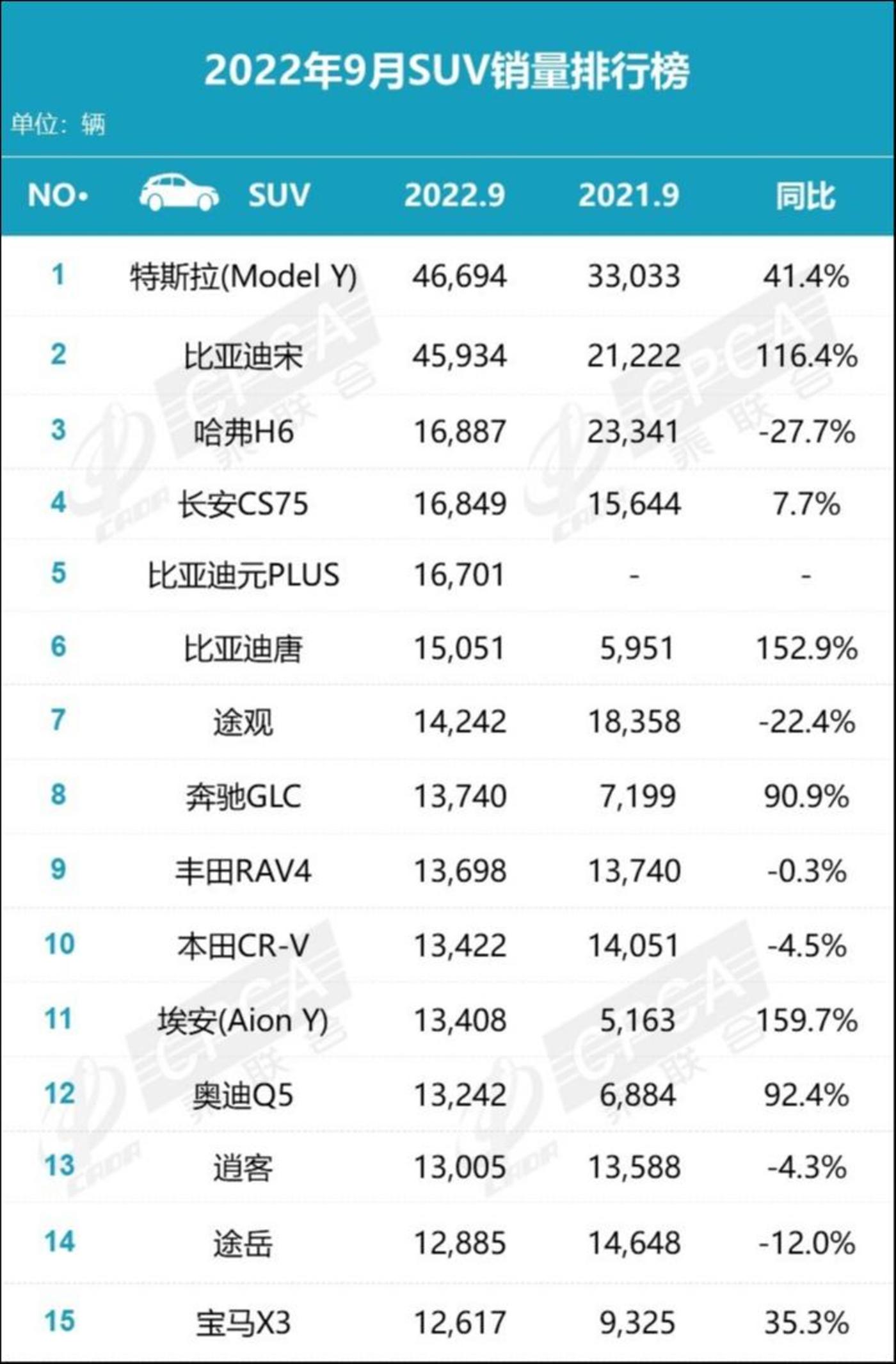 2022年9月SUV销量排行榜（数据来源：乘联会）