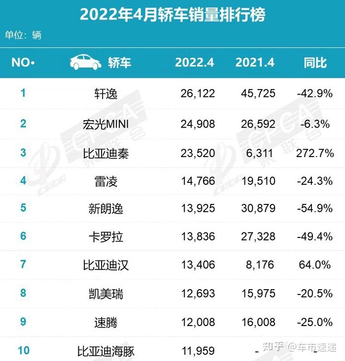 2018年2月suv销量排行_2017年1月新番销量排行_2022年4月中型轿车销量排行榜