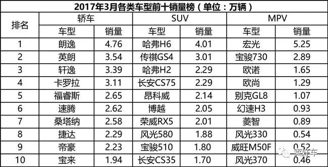 全国销量最好的汽车排行第一位_全国电子烟销量排行_全国小型车销量排行