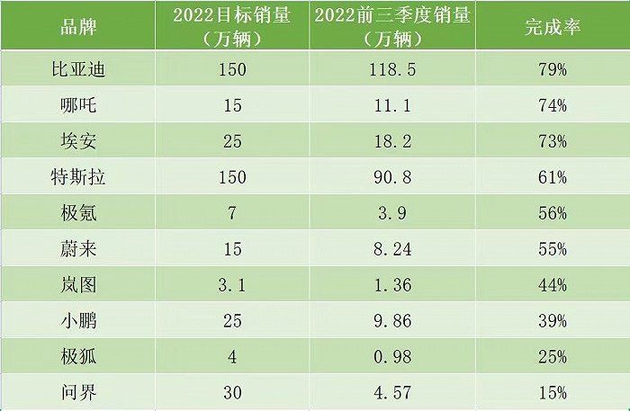 数据来自各品牌官方市场数据 制图：界面新闻