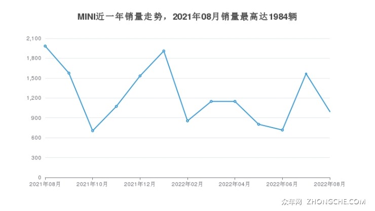 MINI近一年销量走势，2021年08月销量最高达1984辆